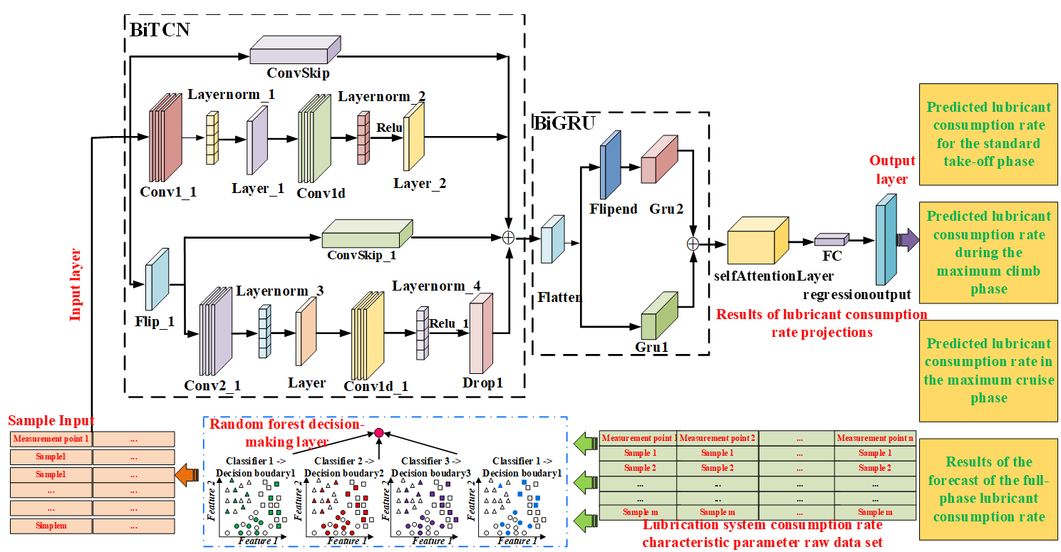 Preview for Feature enhancement based aero-engine lubricant consumption prediction: A BiTCN-BiGRU-Attention approach