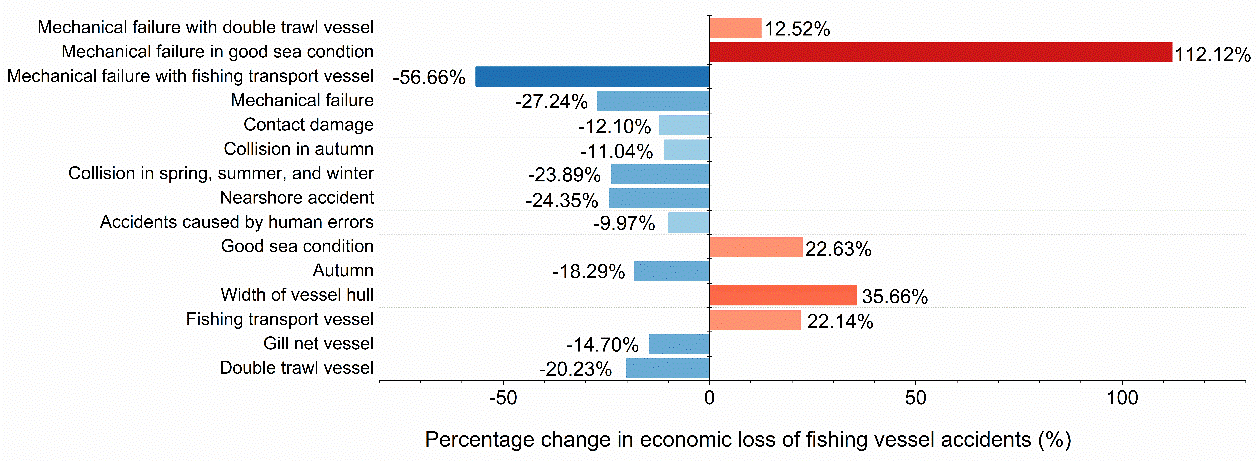 Preview for Modeling economic loss associated with fishing vessel accidents: A Bayesian random-parameter generalized beta of the second kind model with heterogeneity in means