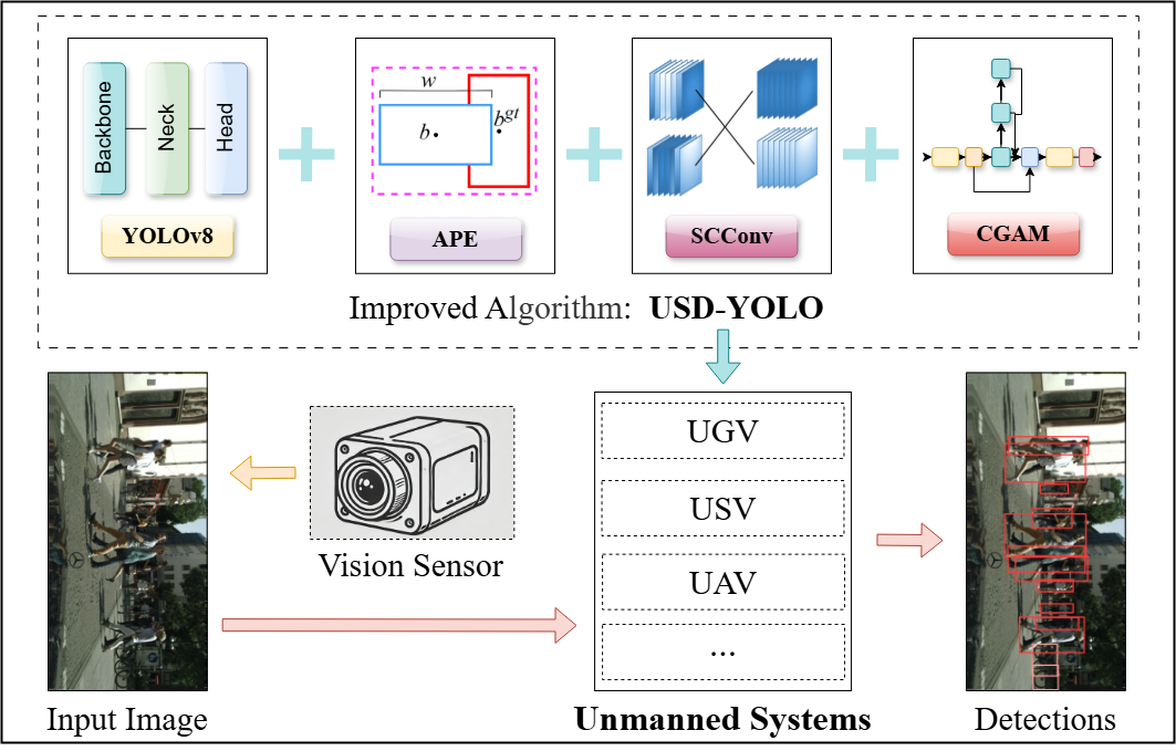 Preview for USD-YOLO: An Enhanced YOLO Algorithm for Small Object Detection in Unmanned Systems Perception