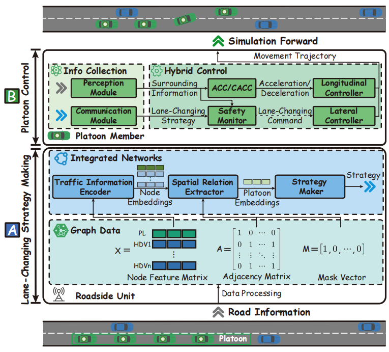 Preview for SmartPL: An integrated approach for platoons driving on mixed-traffic freeways