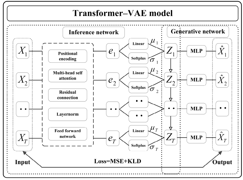 Preview for A Transformer–VAE Approach for Detecting Ship Trajectory Anomalies in Cross-Sea Bridge Areas