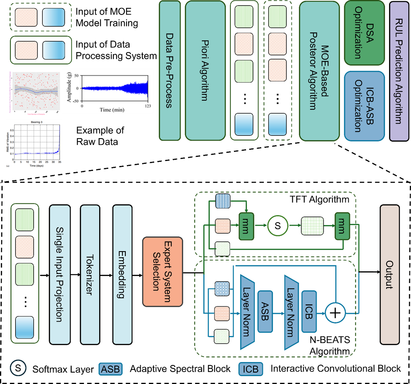 Preview for A mixture-of-experts prior–posterior fusion framework for predicting the remaining useful life of aerospace high-speed bearings