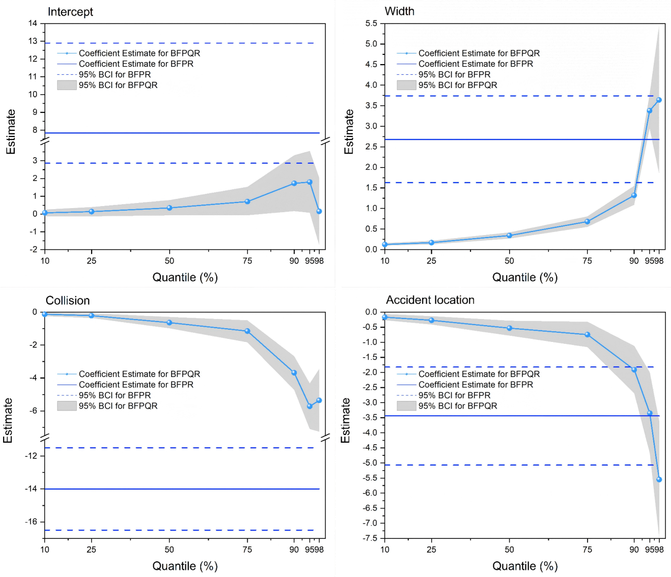 Preview for Varying effects of risk factors on economic losses from fishing vessel accidents: A Bayesian random-parameter quantile regression with heterogeneity in means