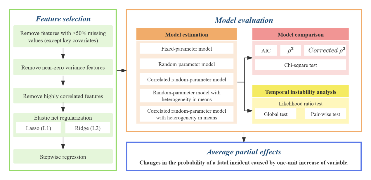 Preview for Temporal instability analysis of fatal commercial fishing vessel incidents: A correlated random-parameter model with heterogeneity in means