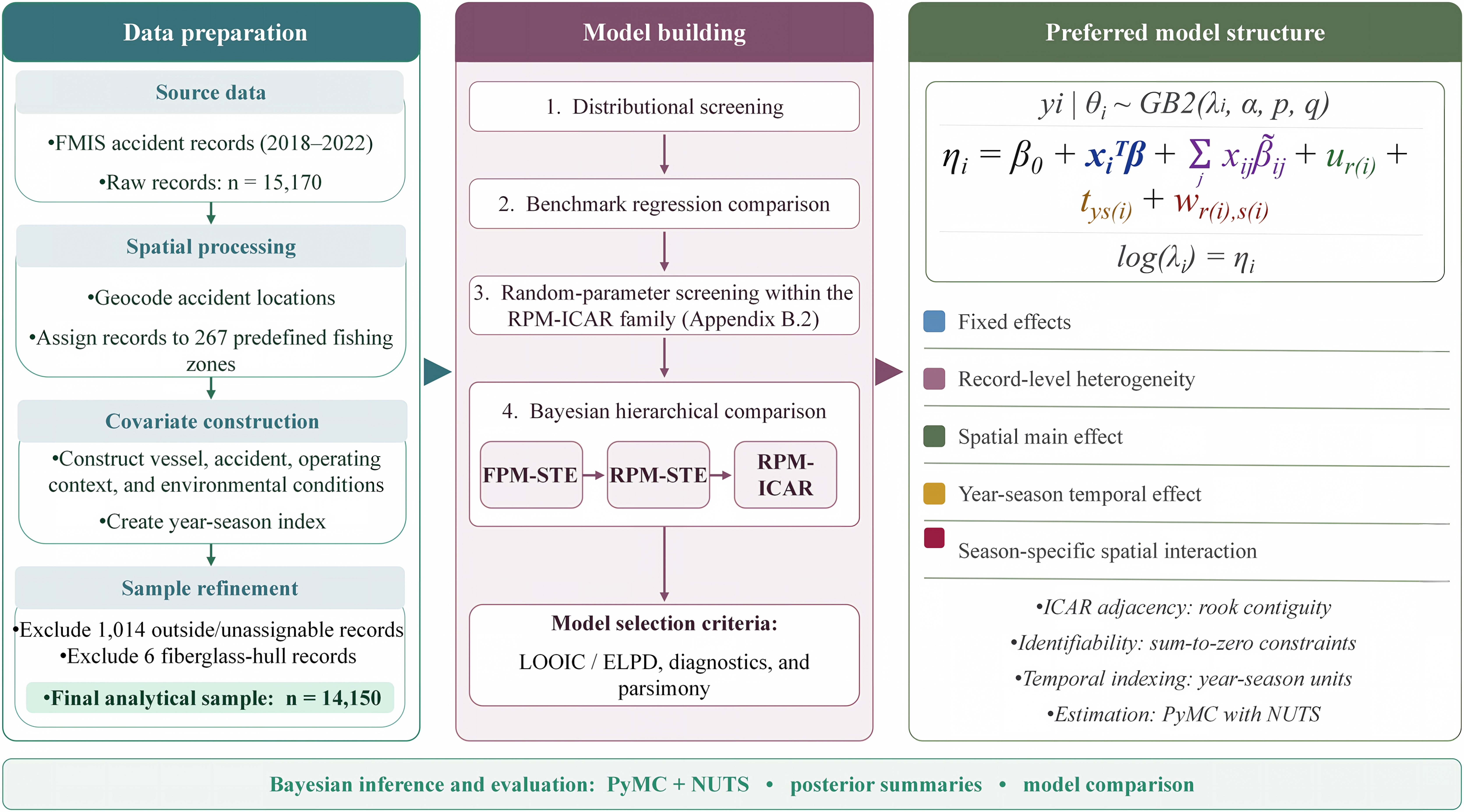 Preview for Decomposing spatial and seasonal heterogeneity in fishing vessel accident loss severity: A Bayesian generalized beta distribution of the second kind approach