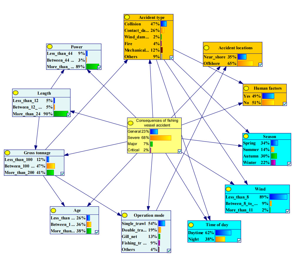 Preview for Identification of risk influential factors for fishing vessel accidents using claims data from fishery mutual insurance association