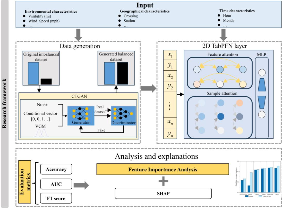 Preview for Modeling Traffic Crash Severity in Complex Transportation Systems: An Efficient and Interpretable Tabular Learning Framework Under Class Imbalance