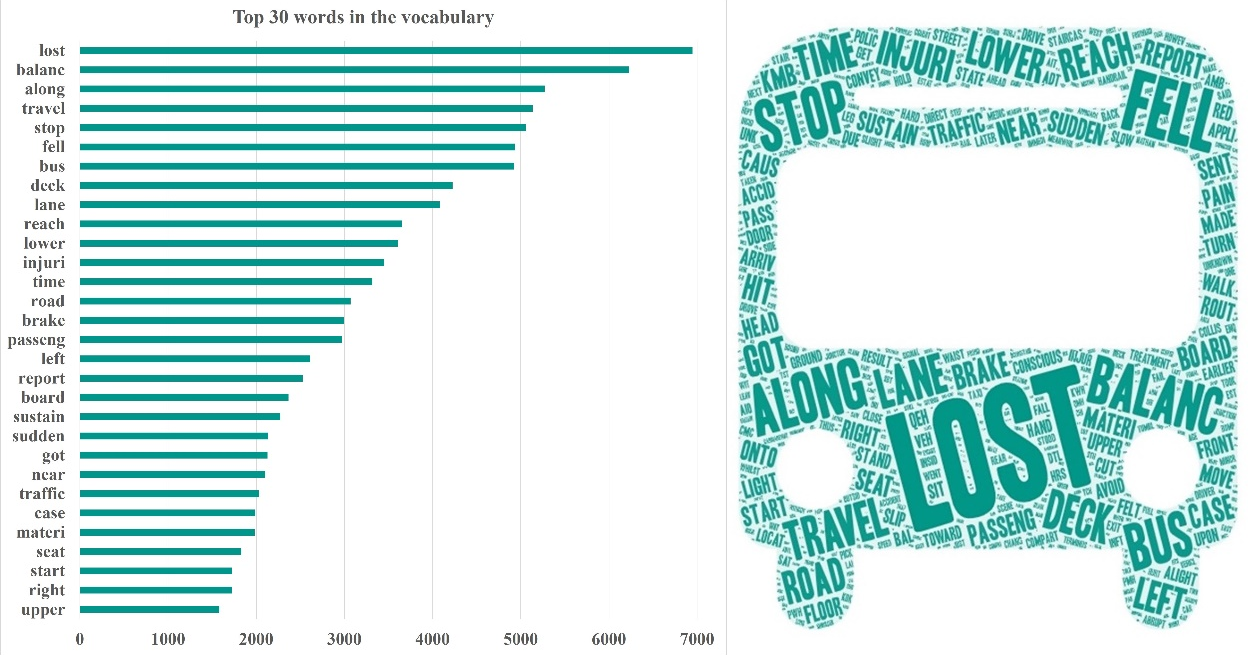 Preview for Text as data: narrative mining of non-collision injury incidents on public buses by structural topic modeling