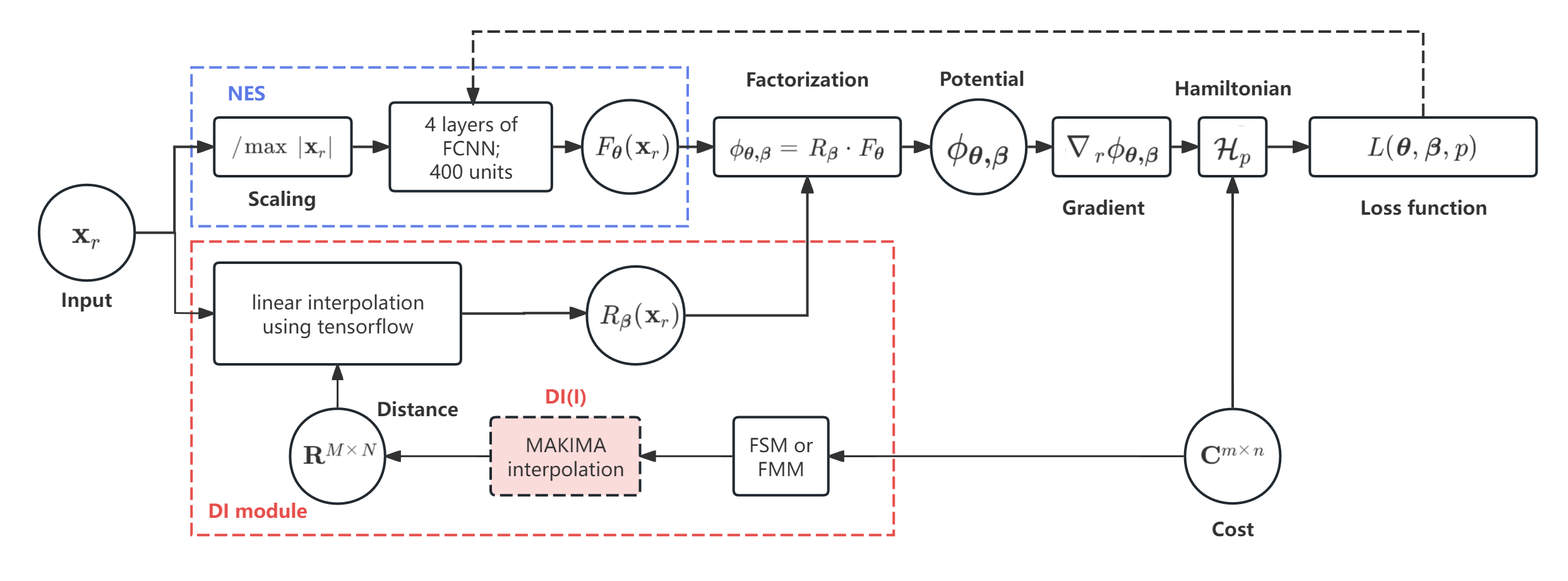 Preview for Distance-informed Neural Eikonal Solver for reactive dynamic user-equilibrium of macroscopic continuum traffic flow model