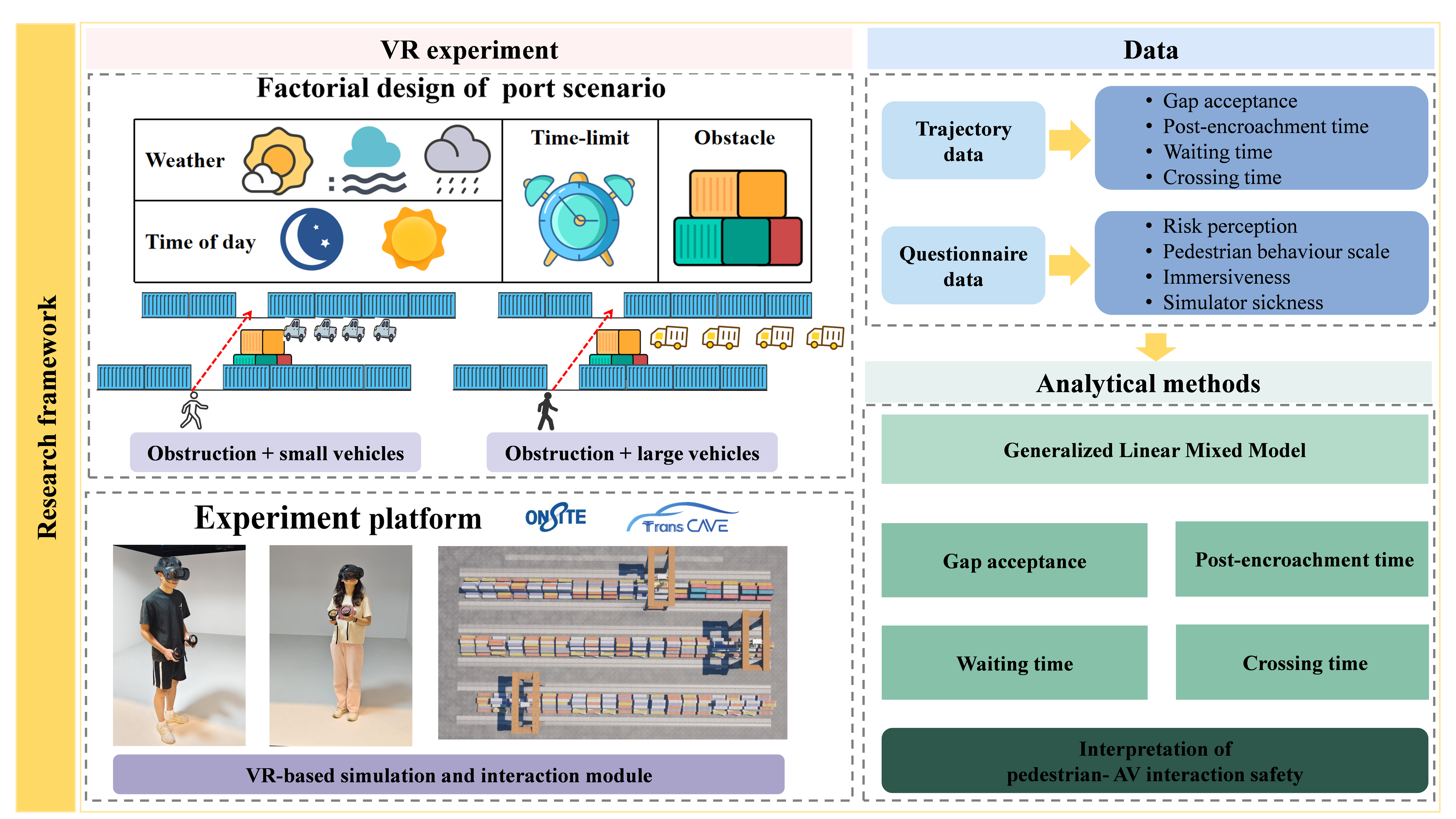 Preview for Enhancing safety in automated ports: A virtual reality study of pedestrian–autonomous vehicle interactions under time pressure, visual constraints, and varying vehicle size