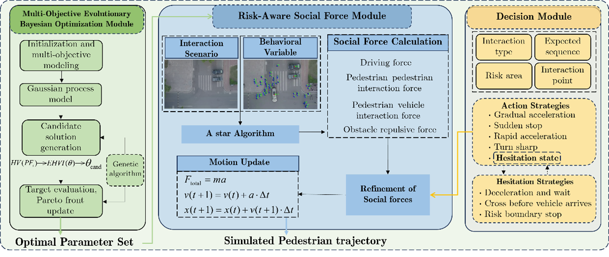 Preview for Risk-aware pedestrian-vehicle interaction: A multi-objective Bayesian optimized social force model